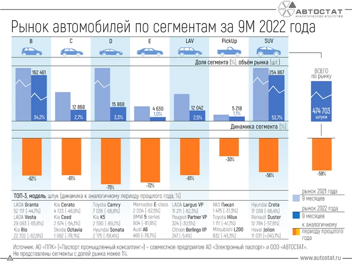 Dynamics of the Russian car market for 9 months of 2022 (-59%) - Auto, Infographics, Text, Images, Statistics, Longpost