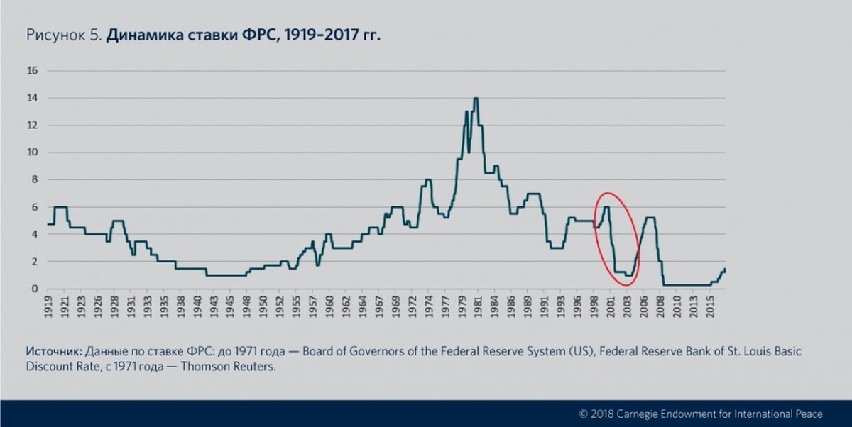 Сша процент. Процентная ставка ФРС США график по годам. Динамика ставки ФРС США по годам. Ключевая ставка ФРС США график. Динамика процентной ставки ФРС США.