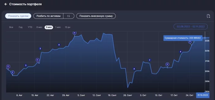 Investment results in October 2022 - My, Investments, Investing in stocks, Stock market, Investing is easy, Video, Youtube, Longpost