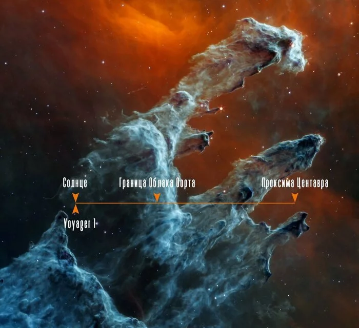From the solar system to Proxima Centauri - Universe, Astronomy, Astrophoto, Space, Pillars of Creation