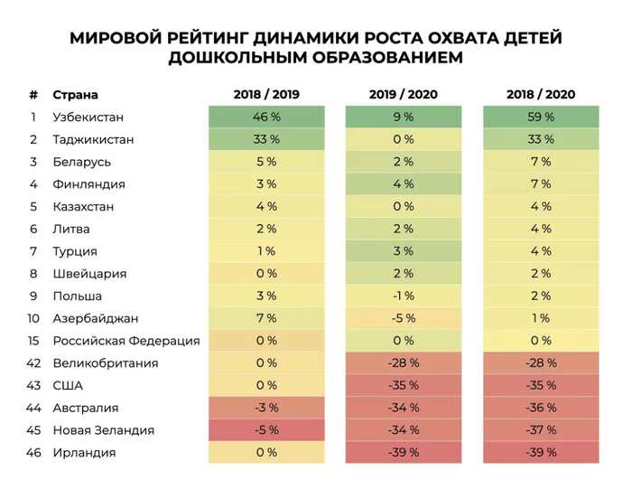 Узбекистан  возглавил Глобальный рейтинг динамики охвата детей дошкольным образованием - Статистика, Узбекистан, Образование, Дети, Рейтинг, Узбеки