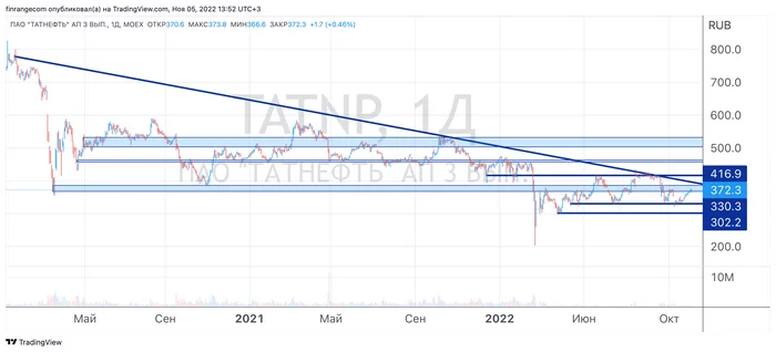 Tatneft: financial results for 9 months. 2022 according to RAS, forecast dividends - My, Investments, Stock exchange, Investing in stocks, Stock, Dividend, Tatneft, Lukoil