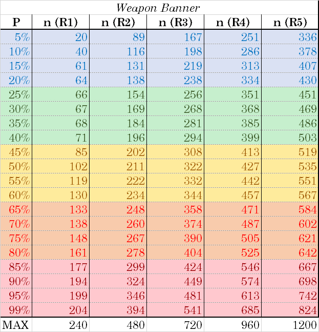 How many spins do you need to drop a character - Genshin impact, Games, Longpost