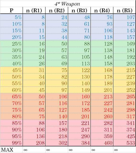 How many spins do you need to drop a character - Genshin impact, Games, Longpost