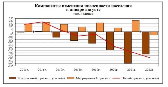 Demographics according to Rosstat - Demography, Statistics, Diagram, Rosstat