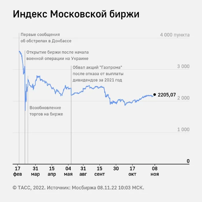 Points for an investor on the Moscow Exchange - Moscow Exchange, Economy in Russia, news, Depression, Economy, Stock market