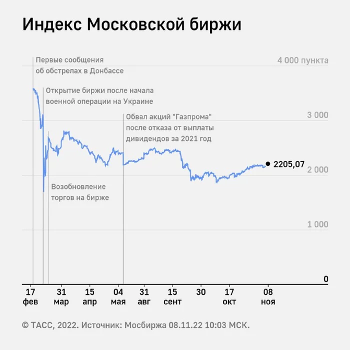 Очки для инвестора на Мосбирже - Московская биржа, Экономика в России, Новости, Депрессия, Экономика, Фондовый рынок