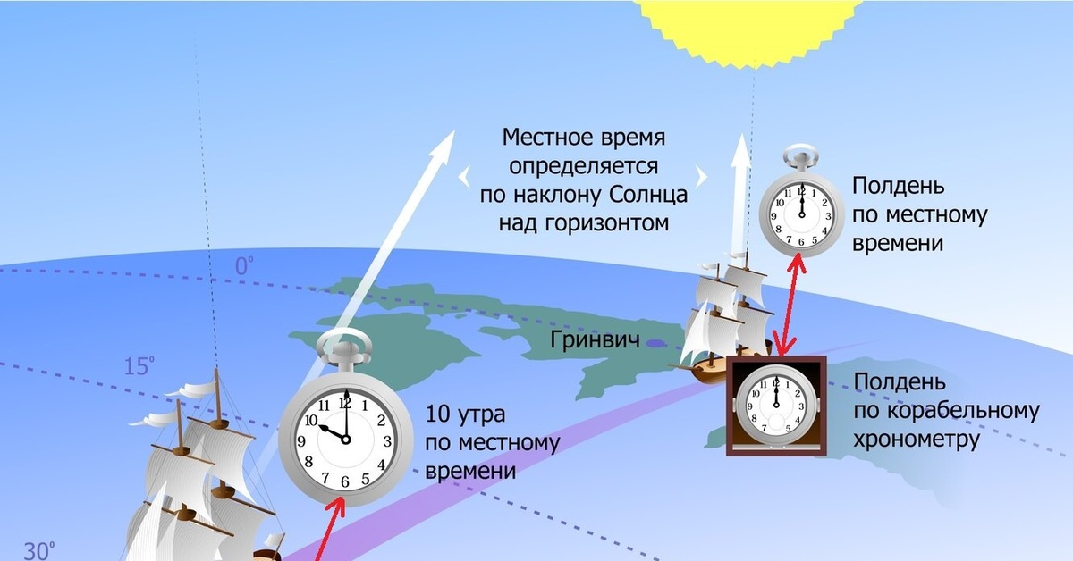 Какое время на судне. Навигация кораблей в древности. Прибор для определения долготы. Прибор для измерения широты. Навигация древних моряков.