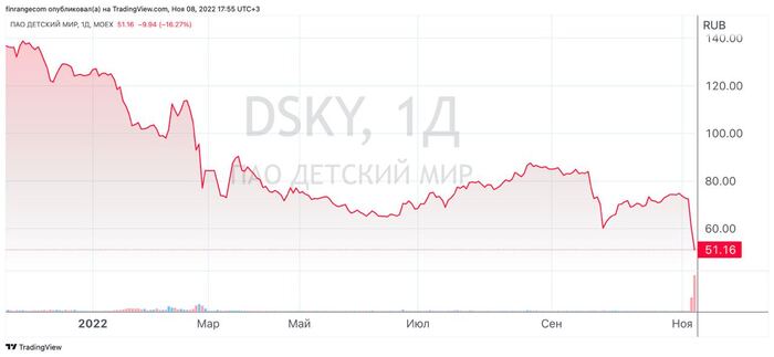 -30% for two days. Why are Children's World shares falling? - My, Investments, Stock exchange, Stock market, Stock, Child's world