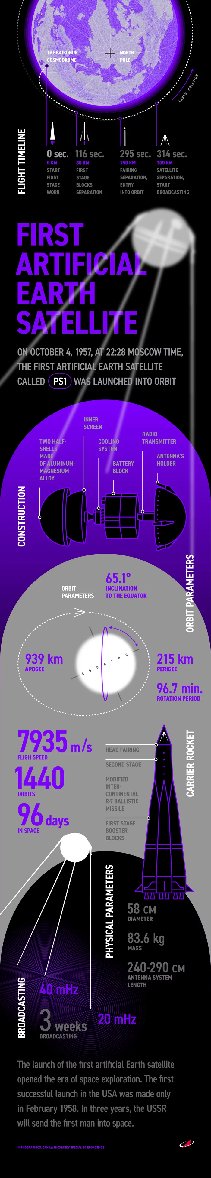 Sputnik-1 infographic - My, Design, Idea, Creative, Space, Satellites, Spaceship, Longpost
