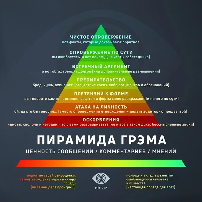 Пирамида Грэма или ведение споров в интернете - Пирамида Маслоу, Хейтеры, Комментарии на Пикабу