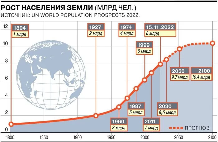 8 billion already by Tuesday: - Peace, People, Population census, UN, Overpopulation, Person