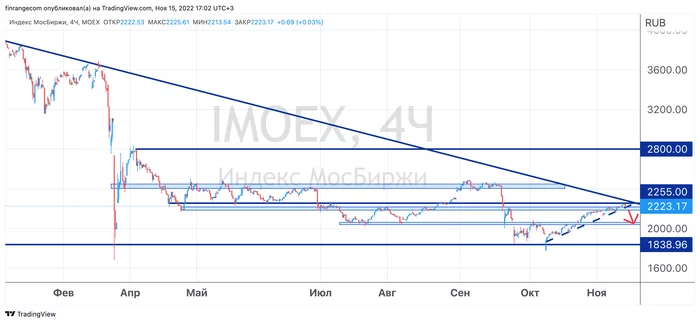 Correction soon? Several reasons for the decline of the Russian stock market - My, Investments, Stock market, Stock exchange, Politics, Stock, Ruble, Dividend