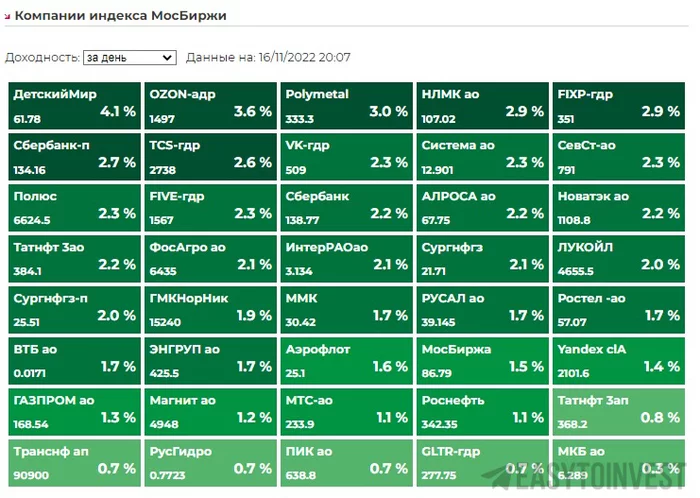 Volatile Russian stock market 11/16/2022 - My, Investing is easy, Investing in stocks, Investments, Stock, Stock exchange