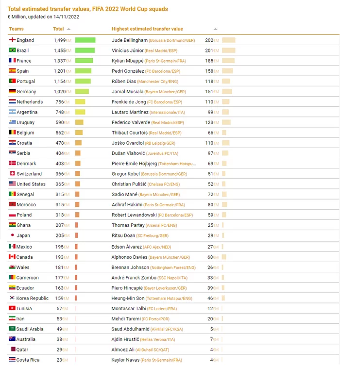 Суммарная стоимость игроков на ЧМ - 15 миллиардов евро - Факты, Статистика, Футбол, Сравнение, Чемпионат мира, Деньги