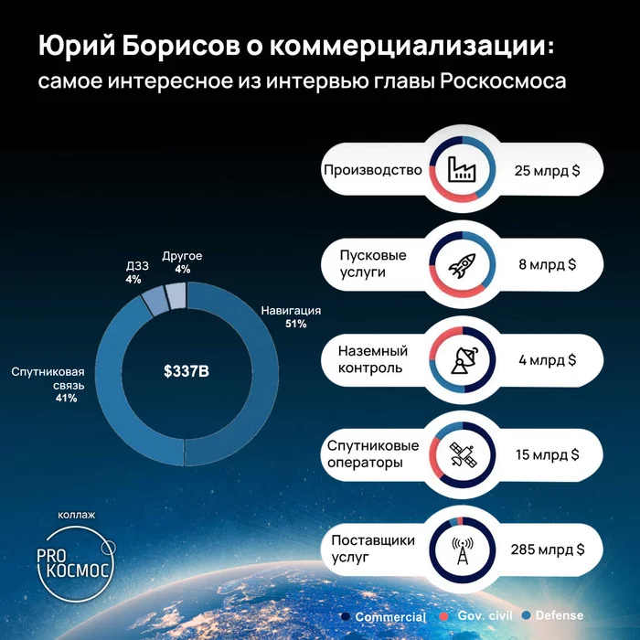 Юрий Борисов о коммерциализации: самое интересное из интервью главы Роскосмоса - Роскосмос, Космонавтика, Космос, Экономика, Коммерция