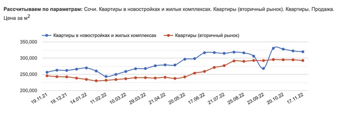 Сочи еле держится, Москва идет еще ниже. Что произошло с ценами на недвижимость в этих городах за месяц? - Моё, Недвижимость, Инвестиции, Квартира, Москва, Сочи, Деньги, Финансы, Длиннопост