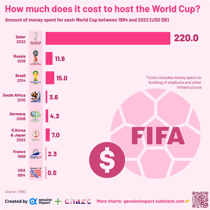 Сколько стоит провести Кубок Мира Кубок мира, Статистика