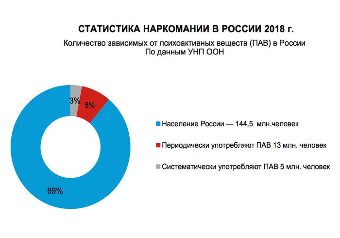 Drug addiction statistics in Russia 2018 - Infographics, Statistics, Drugs