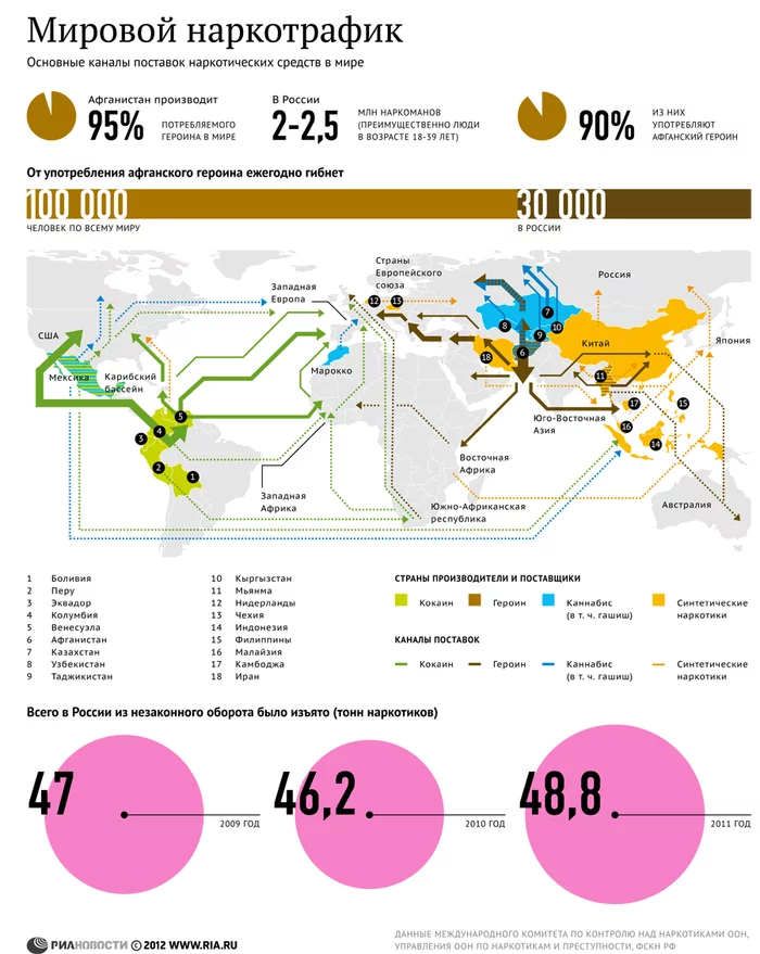 World drug trafficking - Infographics, Statistics, Drugs