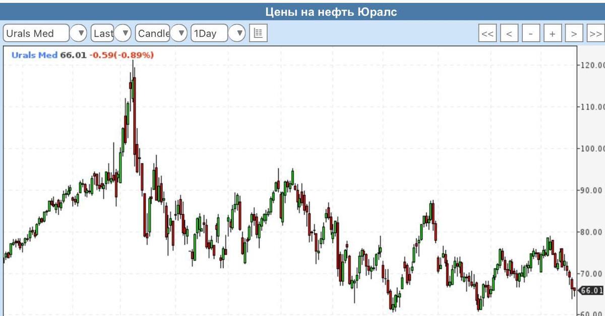 Цена Нефти Urals Сейчас