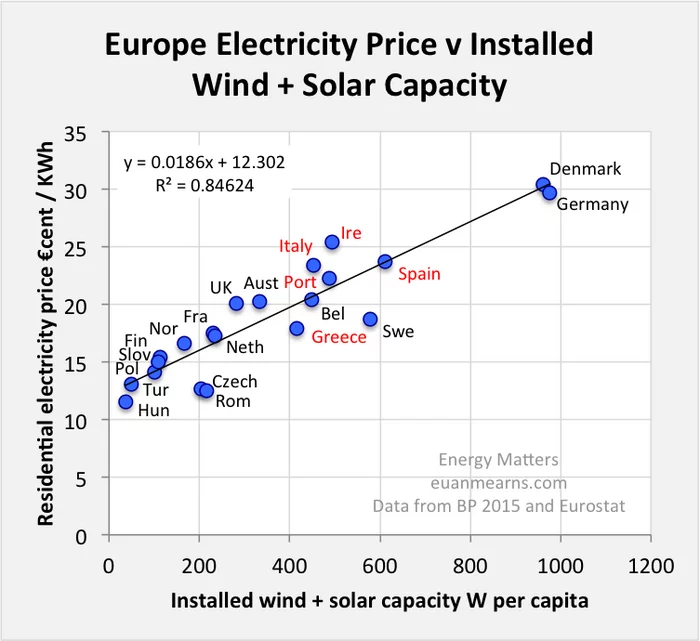 Green mythology and the high price of electricity in Europe - Rise in prices, Inflation, European Union, A crisis, Power engineering, Prices, Germany, Denmark, Rates, Wind generator, Wind power, Solar energy, Solar panels, Biomass, Housing and communal services, Longpost, Renewable energy