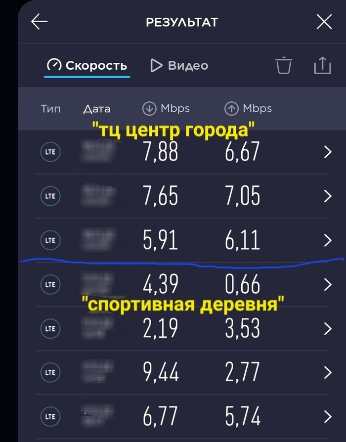 Мобильный интернет в Краснодаре - МТС Сотовая связь, МТС, Краснодар, Скорость интернета, Длиннопост