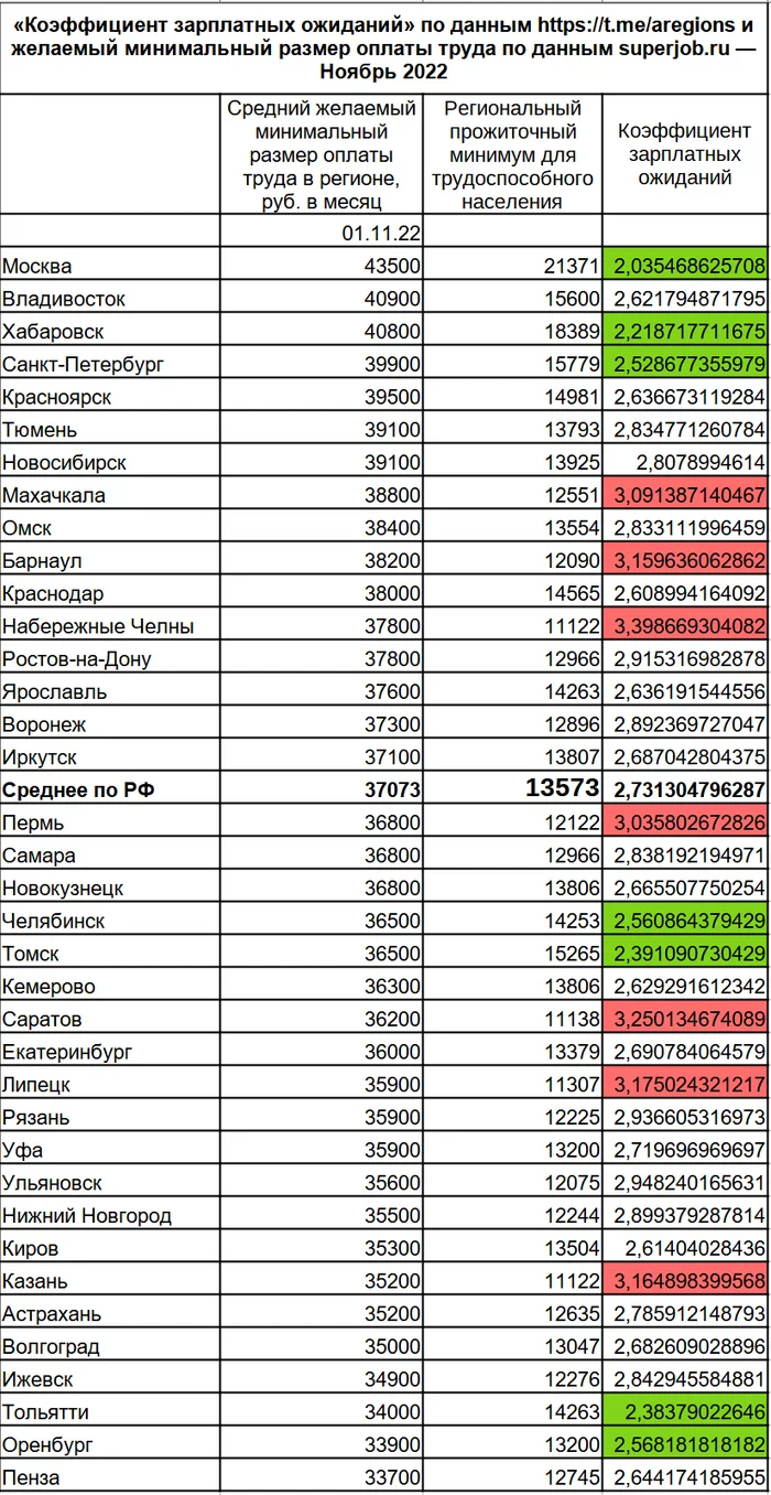 Salary expectations by cities of the Russian Federation: national minimum wage - My, Statistics, Facts, Comparison, Regions, Salary, Longpost