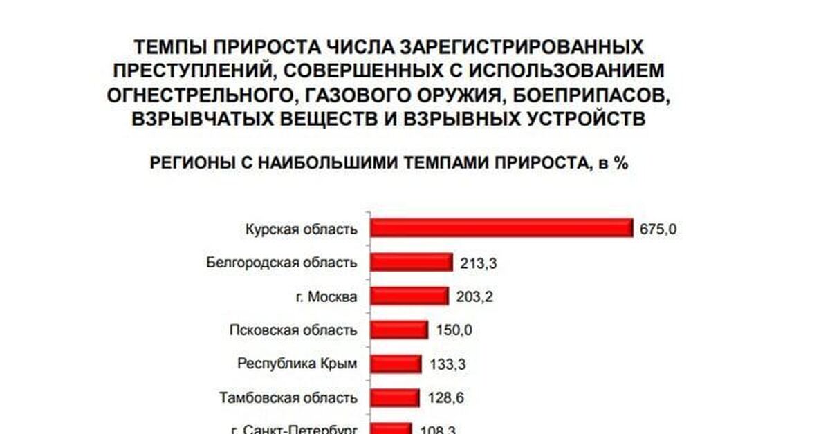 Рост преступности. Рост преступности маньяков. Рост преступлений с использованием огнестрельного оружия 2022.