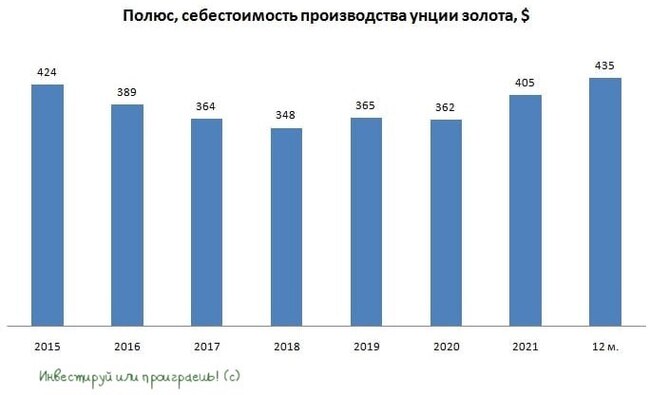 Почему акции золотодобытчиков растут быстрее цен на золото? - Моё, Инвестиции, Фондовый рынок, Экономика, Акции, Полюс, Золото, Длиннопост