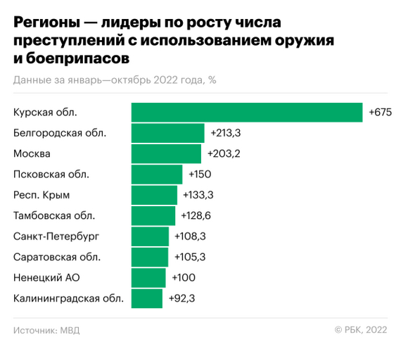 В России почти на 30% выросло число преступлений с использованием оружия - РБК, МВД, Преступление, Оружие