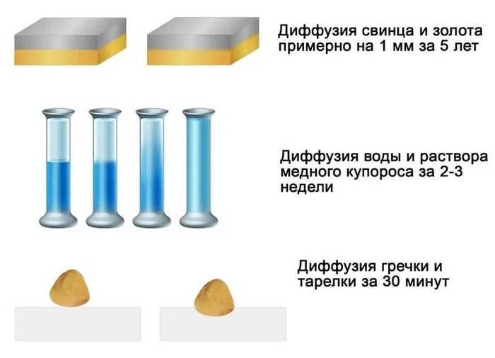 Not in 30, but in 3 minutes! - Picture with text, Diffusion, Physics, Chemistry, Vital