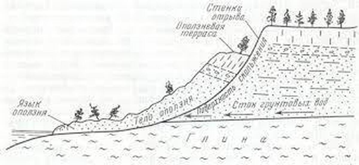 Сели схема. Схема строения оползневого склона. Схема строения оползня. Схема формирования оползня. Обвальные землетрясения схема.