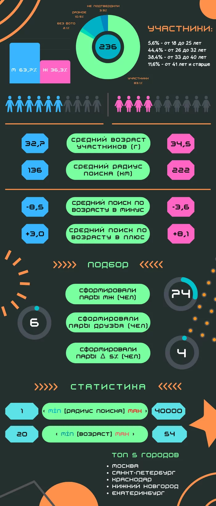 Results of the project Dating nearby Part 2 - Infographics - My, Acquaintance, Dating on Peekaboo, Communication-Lz, Outcomes, Infographics, Longpost