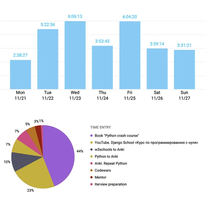 Learning to Program 31 hours Week 1 - My, Programming, Motivation, Python, Education, IT, Self-development, Personal experience, Time management, Programmer, Web development, Personality, Profession