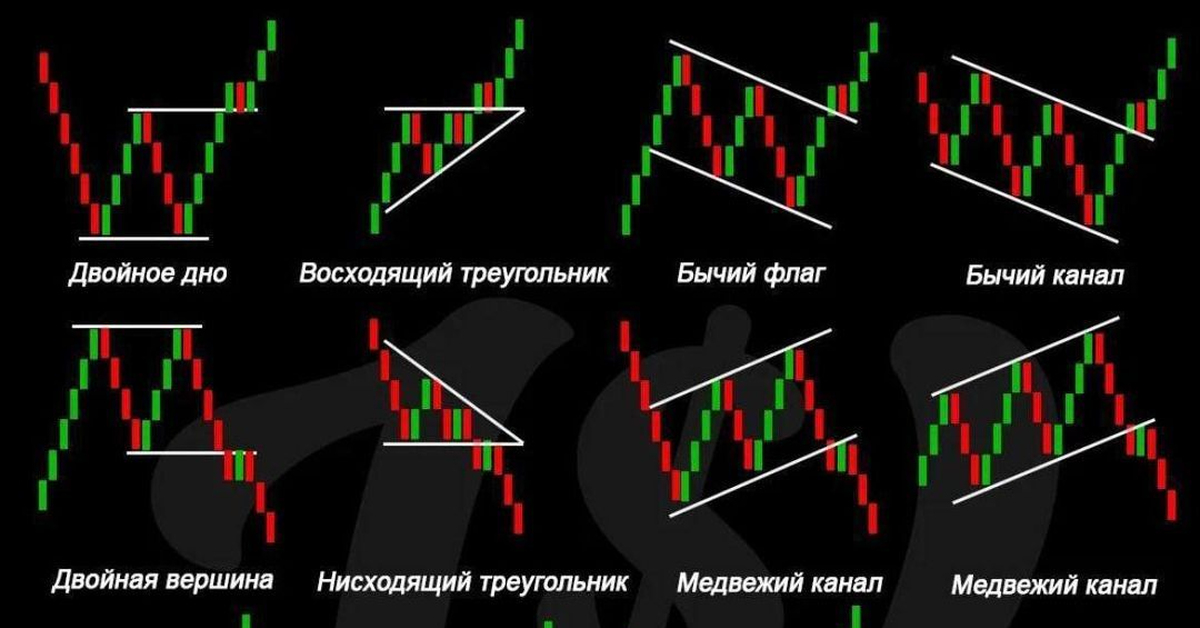 Паттерны на графиках. Основные паттерны в трейдинге. Паттерн в трейдинге. Паттерны в крипте. Разворотные формации в трейдинге.