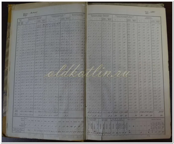 Data of meteorological observations for the city of Kronstadt for the period from 1881 to 1930 - My, Saint Petersburg, Kronstadt, Weather, Story, Monument, sights, Longpost