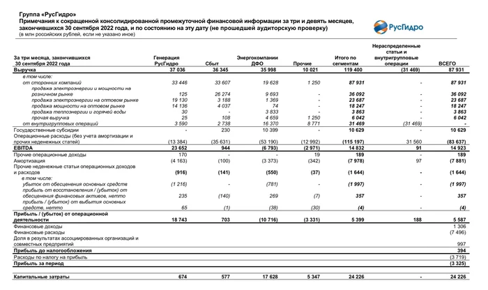 RusHydro report for the 3rd quarter of 2022. Revenue decreased and a net loss was formed, the increase in the price of gas and coal was to blame - My, Economy, A crisis, Investments, Rise in prices, Finance, Inflation, Stock exchange, Power engineering, Energy, RusHydro, Report, Coal, Gas, Ruble, Sanctions, Bonds, Energy