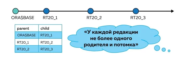 Блеск и нищета технологии Edition-based redefinition в Oracle Database Часть 1. Блеск - Моё, IT, Программирование, Oracle, Опыт, Длиннопост