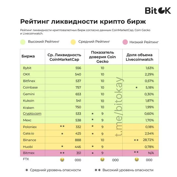 Рейтинг ликвидности криптовалютных бирж - Моё, Криптовалюта, Биткоины, Валюта, Биржа, Nft, Инвестиции