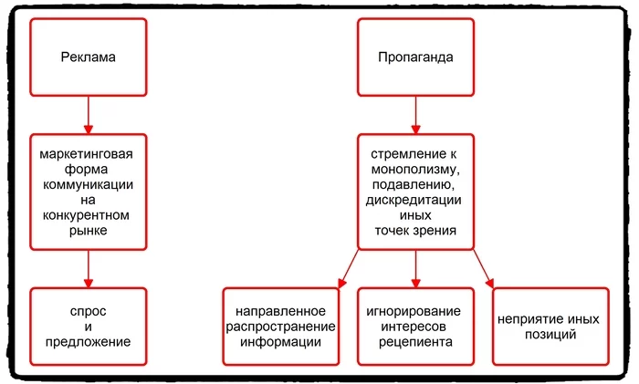 Propaganda and advertising. Similarities and differences - My, Propaganda, Advertising, Politics, Comparison, Longpost