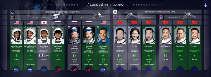 There are 13 people in orbit now! - Cosmonautics, China, Rocket, Rocket launch, Space station, Longpost