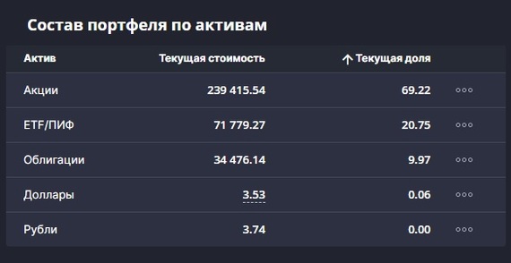 Итоги инвестирования в ноябре 2022г / Инвестиции в акции - Моё, Инвестировать просто, Инвестиции, Инвестиции в акции, Акции, Деньги, Пассивный доход, Итоги, Видео, YouTube, Длиннопост