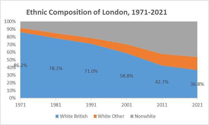 Этнический состав жителей Лондона в 1971-2021 гг. Синий - белые англичане, рыжий - другие белые, серый - не-белые Великобритания, Лондон, Перепись населения, Англия, Инфографика