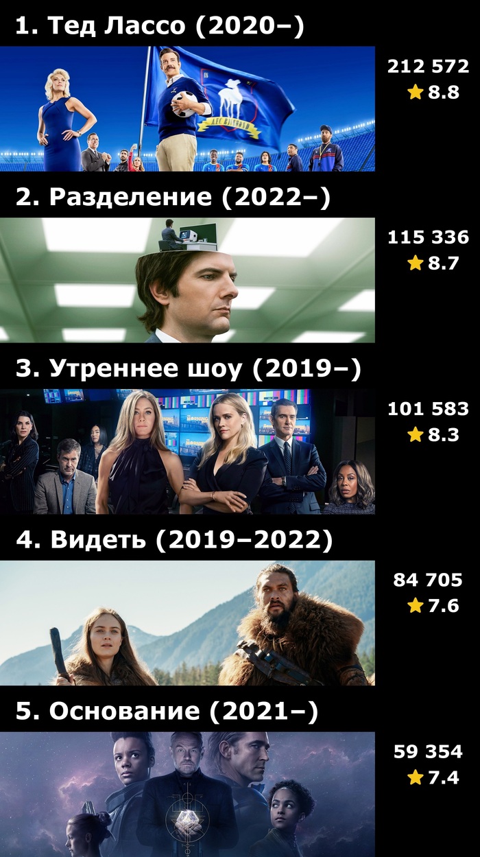 Топ-50 сериалов по количеству оценок на IMDB | Пикабу