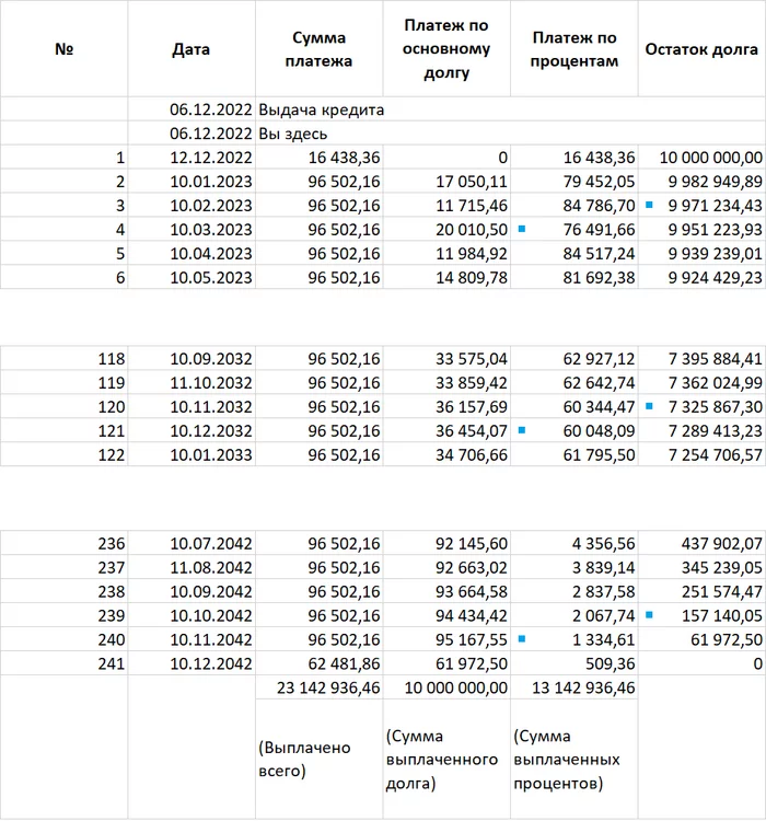 Mortgage. Part 1. First we pay interest, then the body? - Longpost, The property, Mortgage, Delusion, Credit, My
