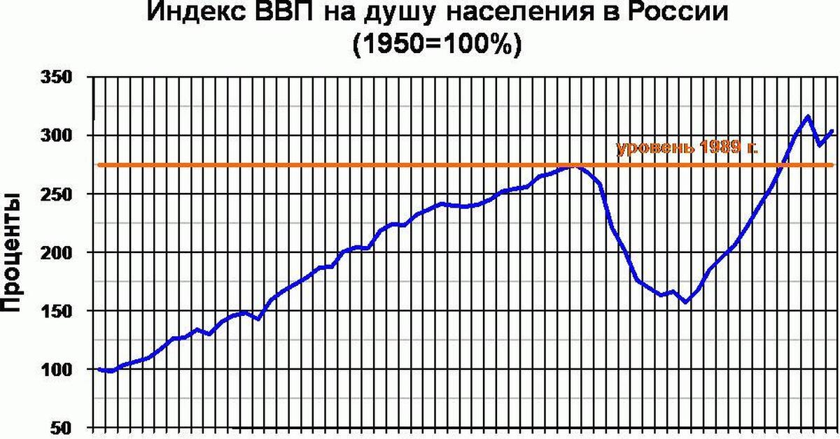 Рост населения и экономический рост. Темпы роста ВВП СССР. ВВП СССР график. Динамика роста ВВП СССР. Рост ВВП СССР И России по годам.