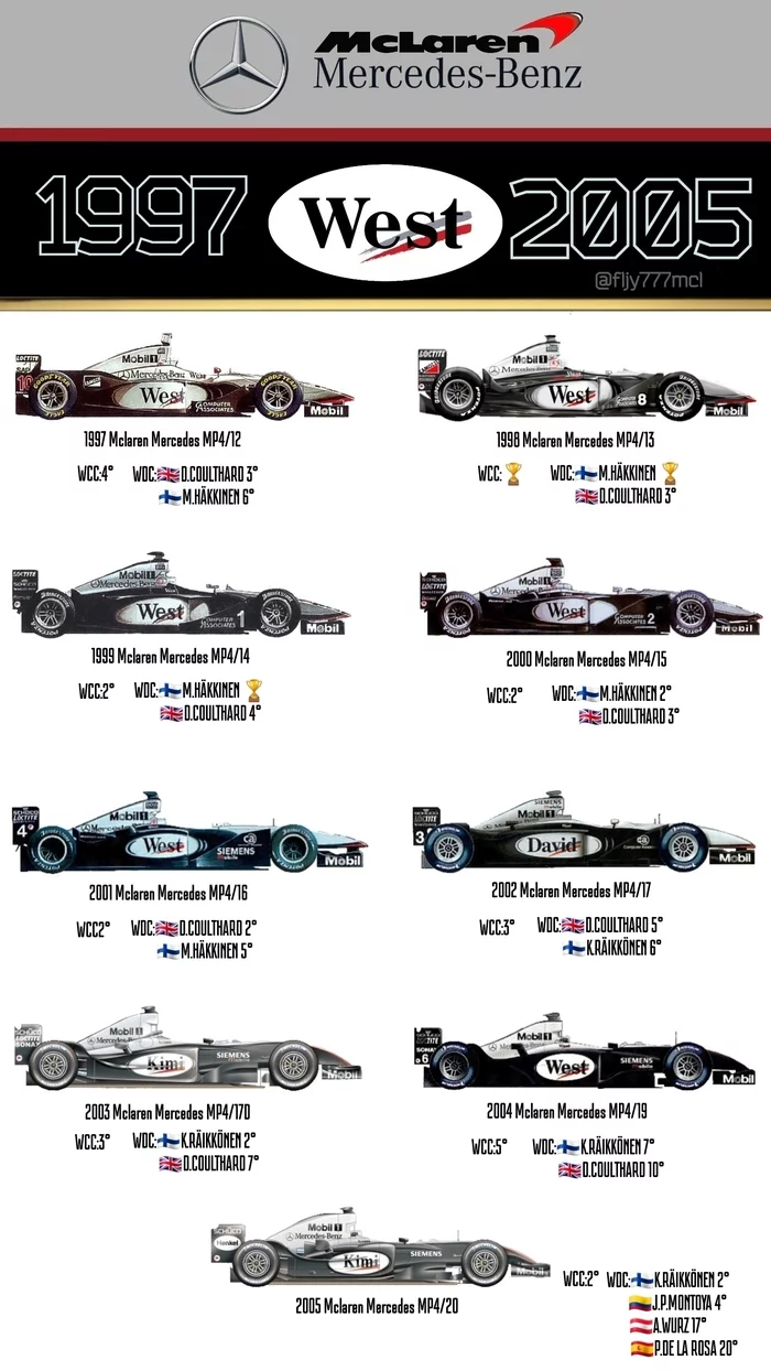 Mclaren Mercedes West 1997-2005 - Formula 1, Автоспорт, Mclaren, Mercedes, West