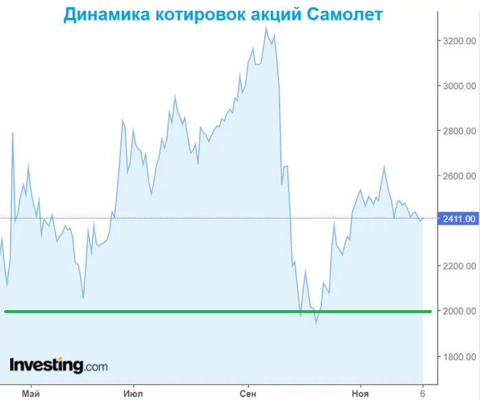 Самолет принял решение перенести выплату дивидендов - Моё, Инвестиции, Фондовый рынок, Самолет, Дивиденды, Биржа, Длиннопост