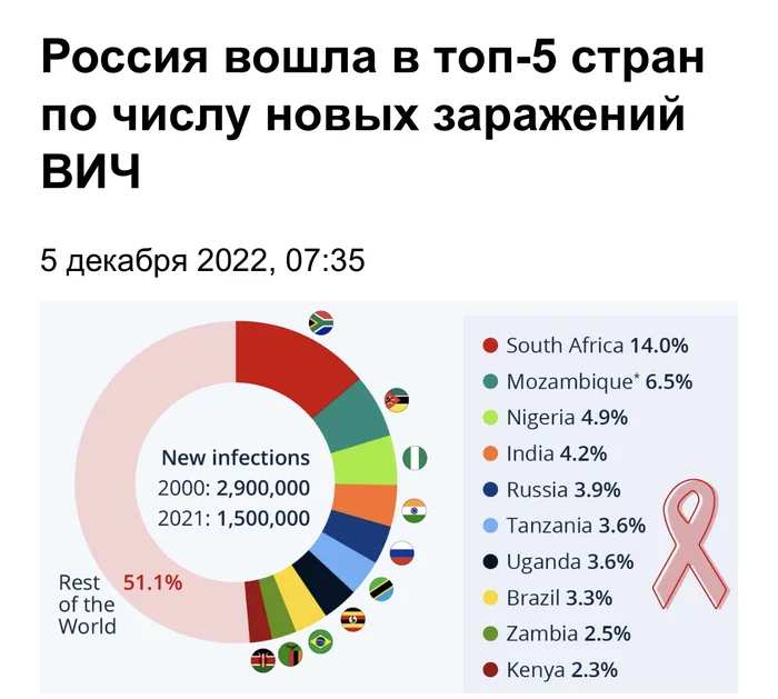 We have no other jerks for you - Hiv, Statistics, Russia, Picture with text, Infographics